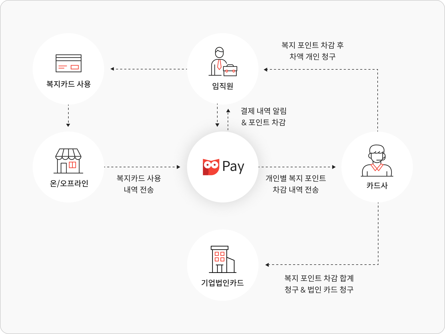 운영방식